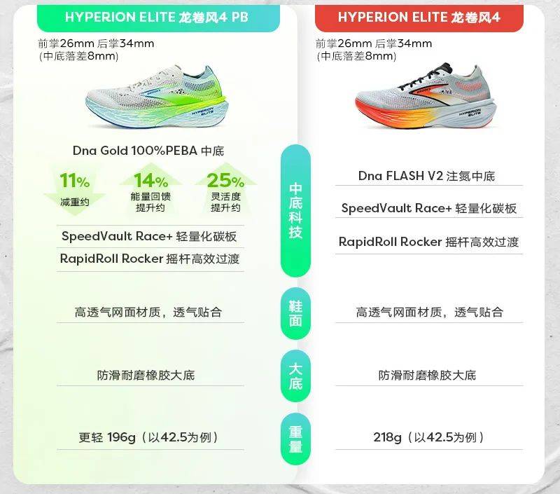 ！Brooks 竞速旗舰登场！bsport体育全新顶级缓震(图2)