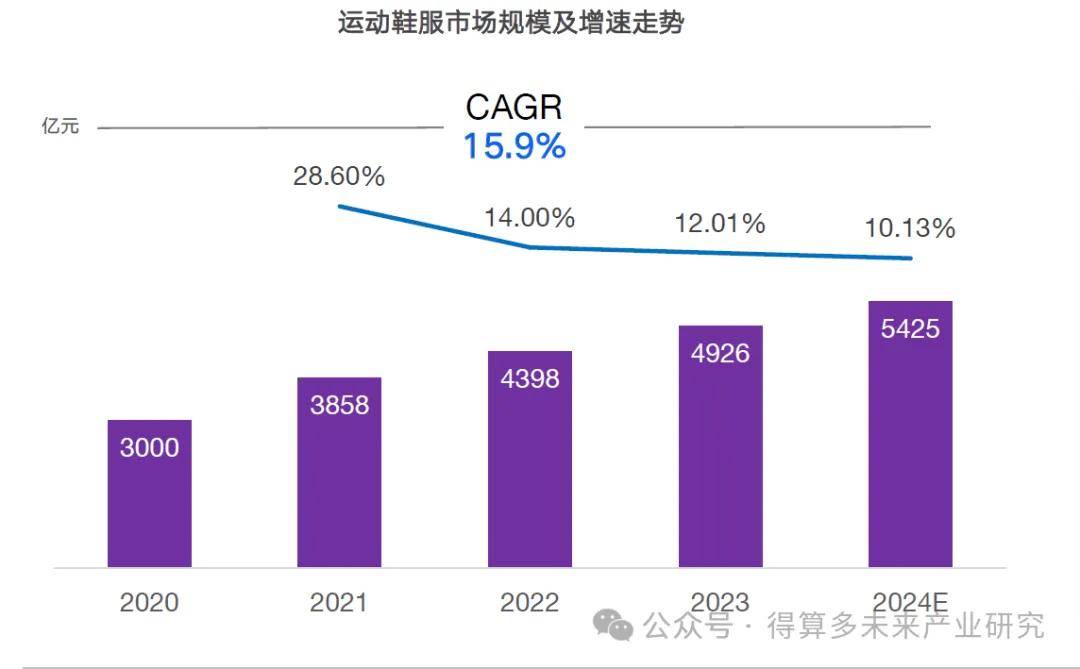 现状及趋势（附60页报告）bsport体育运动鞋市场(图8)