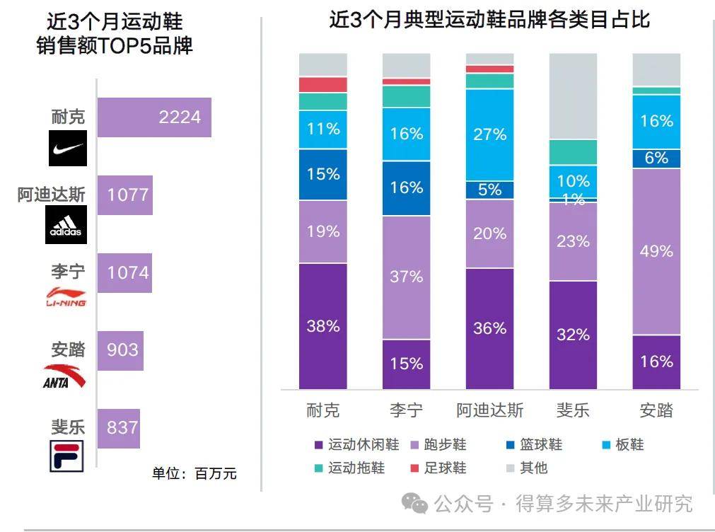 现状及趋势（附60页报告）bsport体育运动鞋市场(图10)